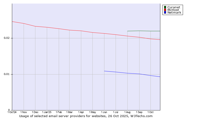 Historical trends in the usage of Curanet vs. McHost vs. Netmark
