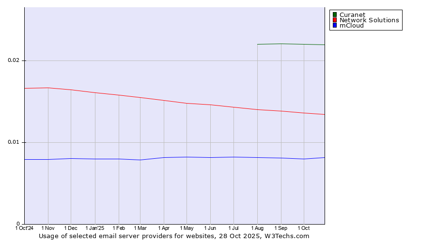Historical trends in the usage of Curanet vs. Network Solutions vs. mCloud
