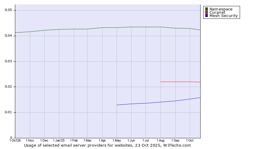 Historical trends in the usage of Namespace vs. Curanet vs. Mesh Security