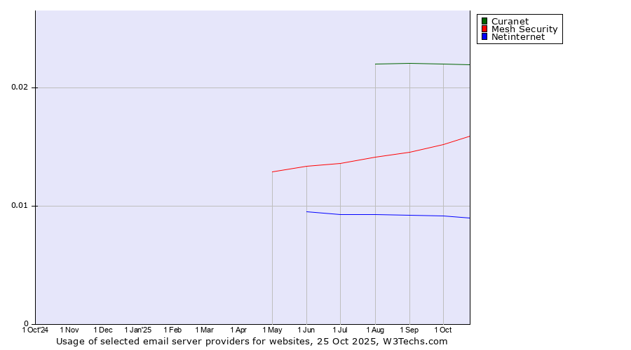 Historical trends in the usage of Curanet vs. Mesh Security vs. Netinternet