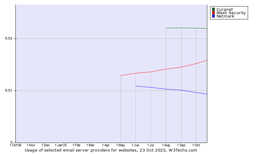 Historical trends in the usage of Curanet vs. Mesh Security vs. Netmark