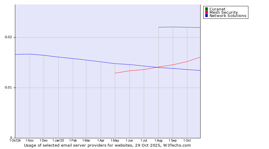 Historical trends in the usage of Curanet vs. Mesh Security vs. Network Solutions