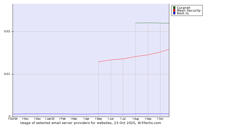 Historical trends in the usage of Curanet vs. Mesh Security vs. Root.lu