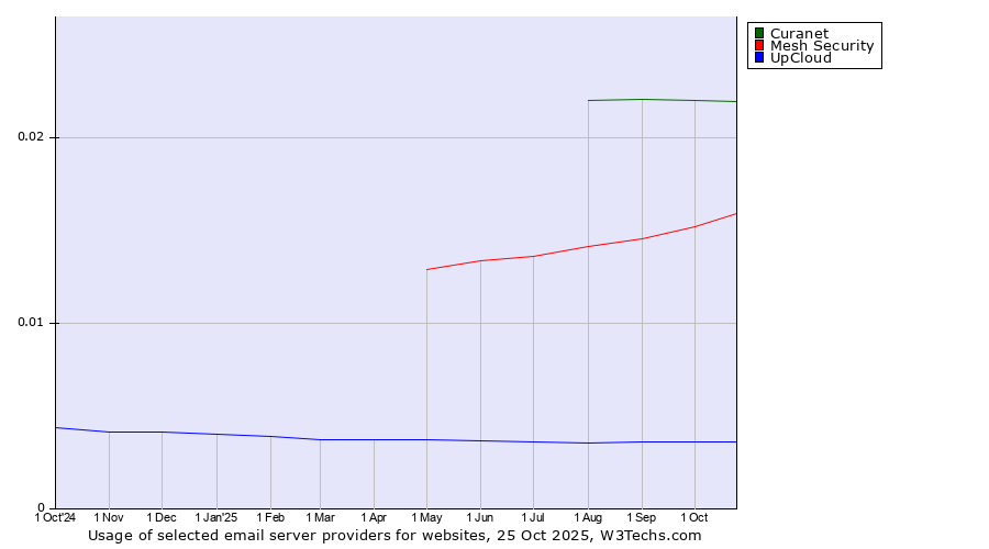 Historical trends in the usage of Curanet vs. Mesh Security vs. UpCloud