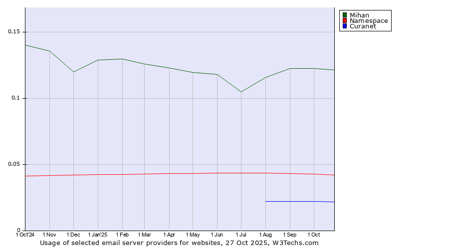 Historical trends in the usage of Mihan vs. Namespace vs. Curanet