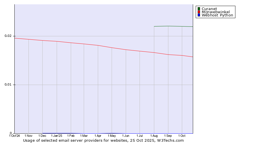Historical trends in the usage of Curanet vs. Mijnwebwinkel vs. Webhost Python