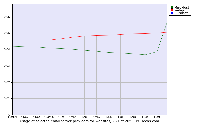 Historical trends in the usage of webgo vs. MiroHost vs. Curanet