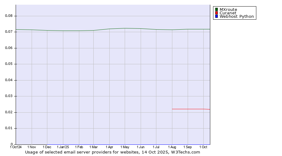 Historical trends in the usage of MXroute vs. Curanet vs. Webhost Python