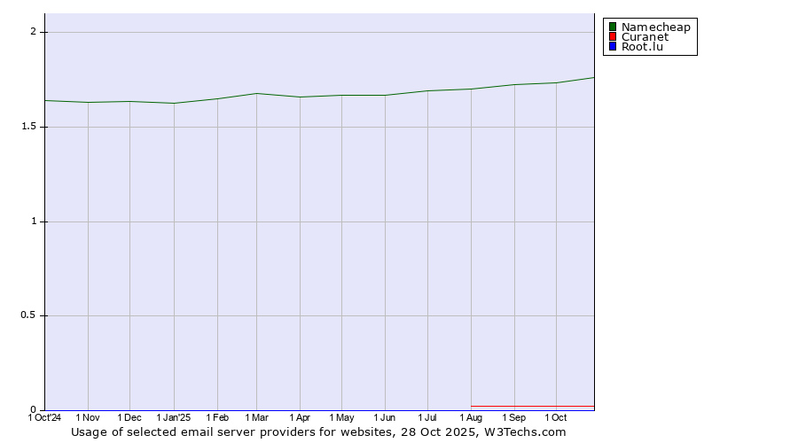 Historical trends in the usage of Namecheap vs. Curanet vs. Root.lu