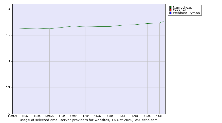 Historical trends in the usage of Namecheap vs. Curanet vs. Webhost Python