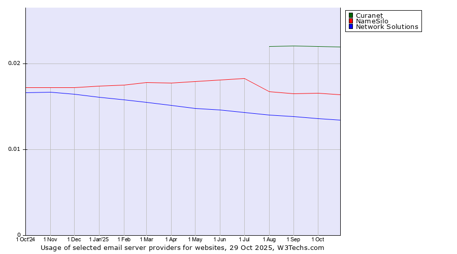 Historical trends in the usage of Curanet vs. NameSilo vs. Network Solutions