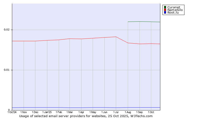Historical trends in the usage of Curanet vs. NameSilo vs. Root.lu