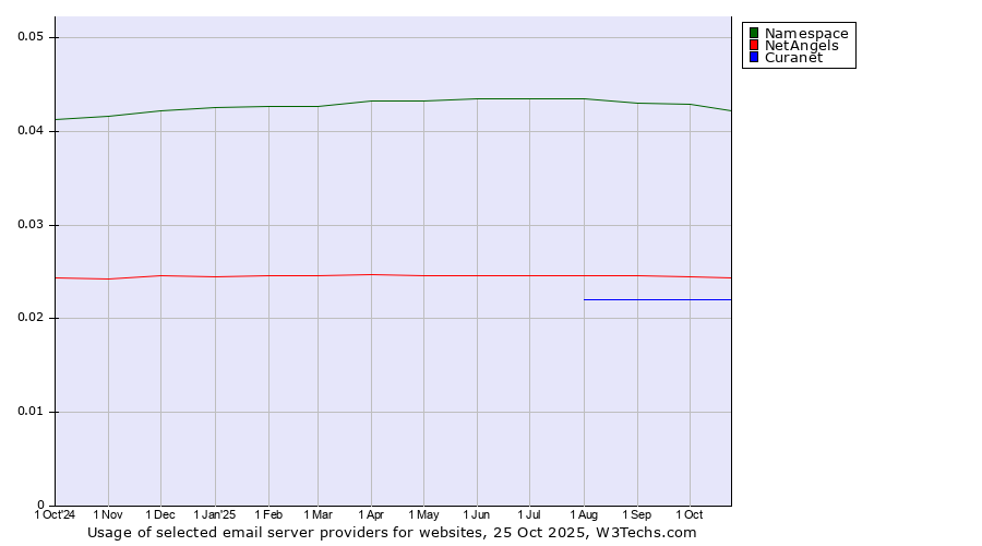 Historical trends in the usage of Namespace vs. NetAngels vs. Curanet
