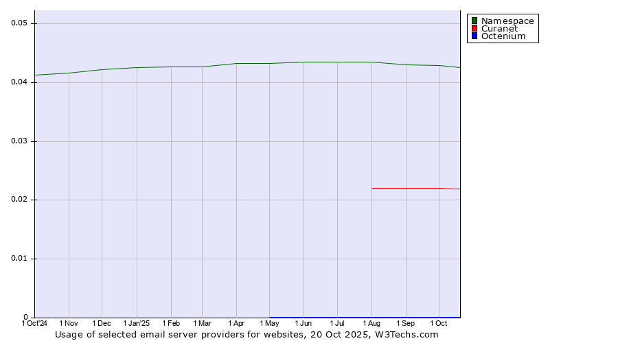 Historical trends in the usage of Namespace vs. Curanet vs. Octenium