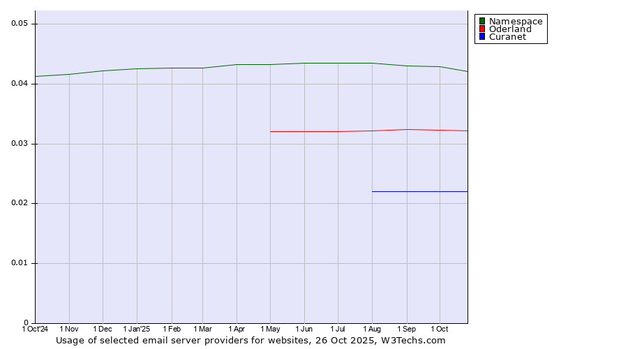 Historical trends in the usage of Namespace vs. Oderland vs. Curanet