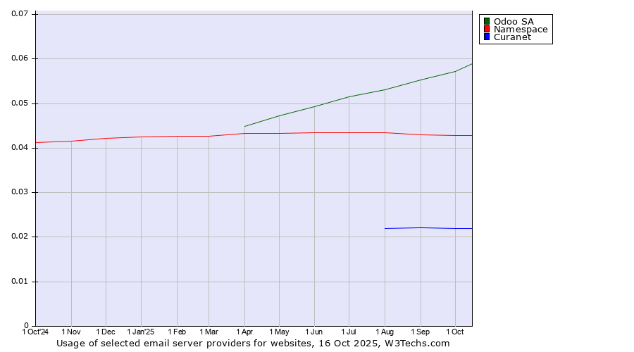 Historical trends in the usage of Odoo SA vs. Namespace vs. Curanet