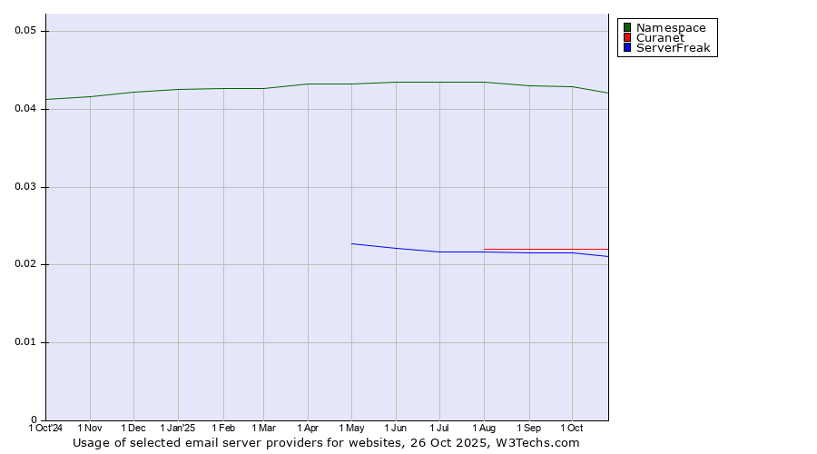 Historical trends in the usage of Namespace vs. Curanet vs. ServerFreak
