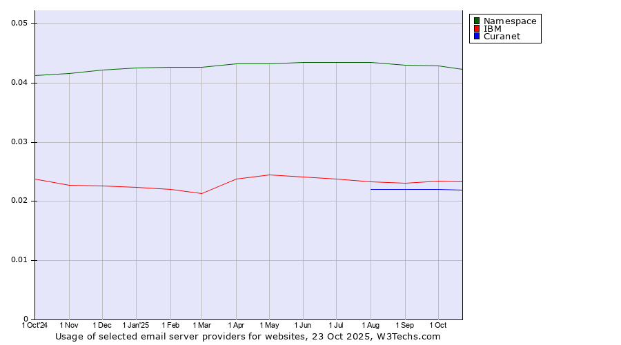 Historical trends in the usage of Namespace vs. IBM vs. Curanet
