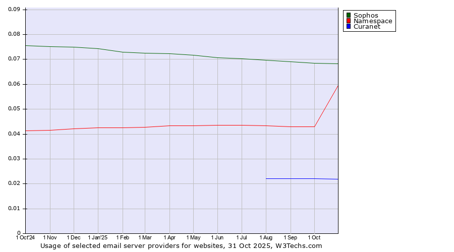 Historical trends in the usage of Sophos vs. Namespace vs. Curanet
