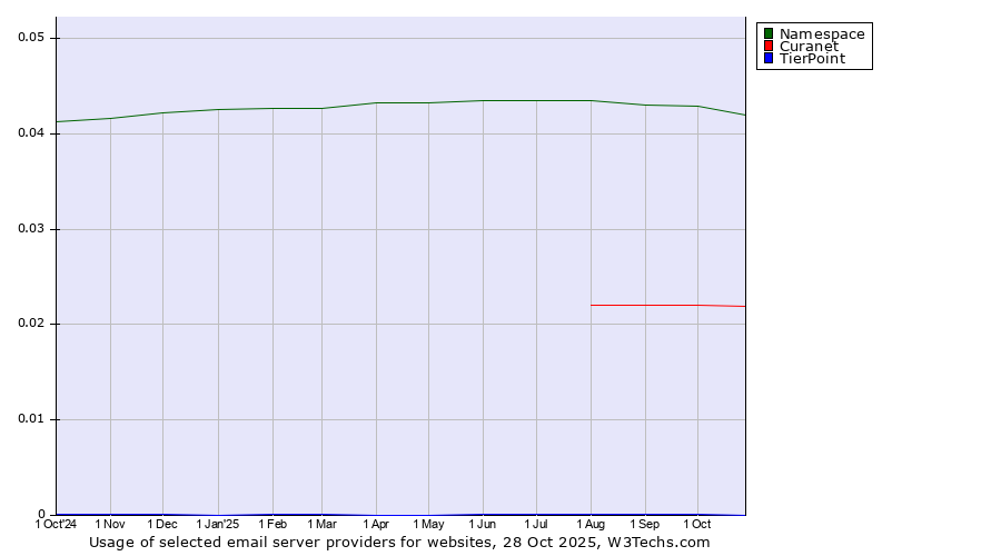 Historical trends in the usage of Namespace vs. Curanet vs. TierPoint