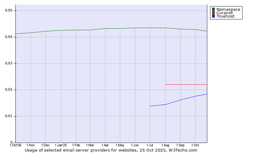 Historical trends in the usage of Namespace vs. Curanet vs. Truehost
