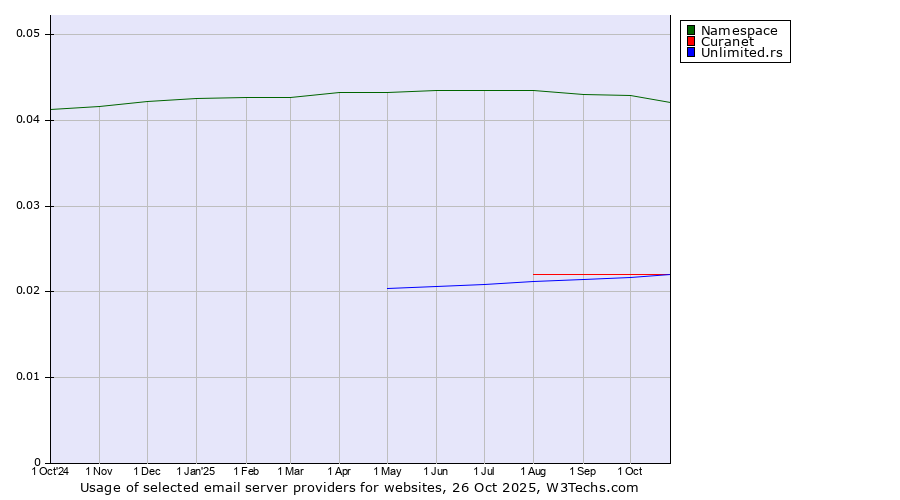 Historical trends in the usage of Namespace vs. Curanet vs. Unlimited.rs