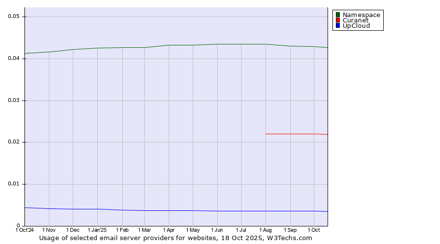 Historical trends in the usage of Namespace vs. Curanet vs. UpCloud