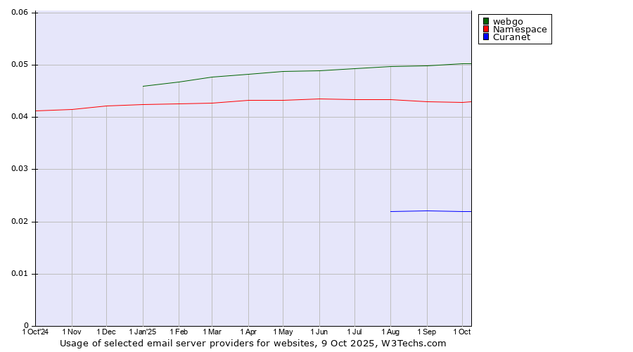 Historical trends in the usage of webgo vs. Namespace vs. Curanet