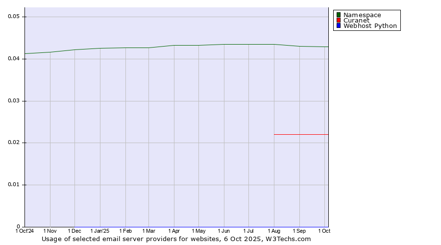 Historical trends in the usage of Namespace vs. Curanet vs. Webhost Python
