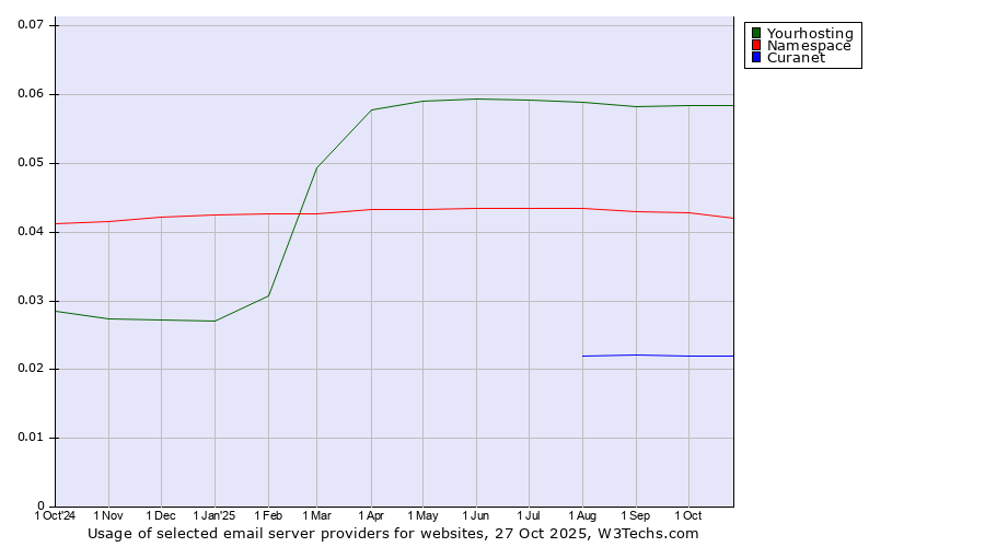 Historical trends in the usage of Yourhosting vs. Namespace vs. Curanet