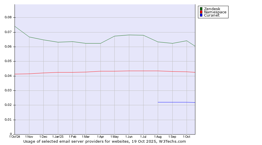 Historical trends in the usage of Zendesk vs. Namespace vs. Curanet