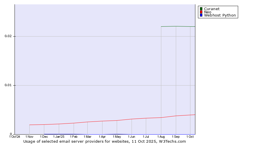 Historical trends in the usage of Curanet vs. Neo vs. Webhost Python