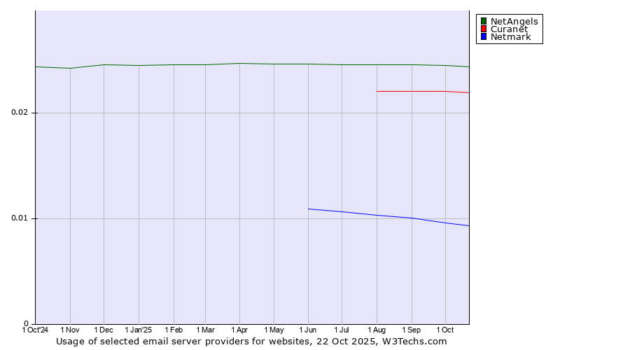 Historical trends in the usage of NetAngels vs. Curanet vs. Netmark