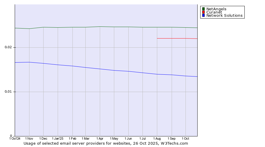 Historical trends in the usage of NetAngels vs. Curanet vs. Network Solutions