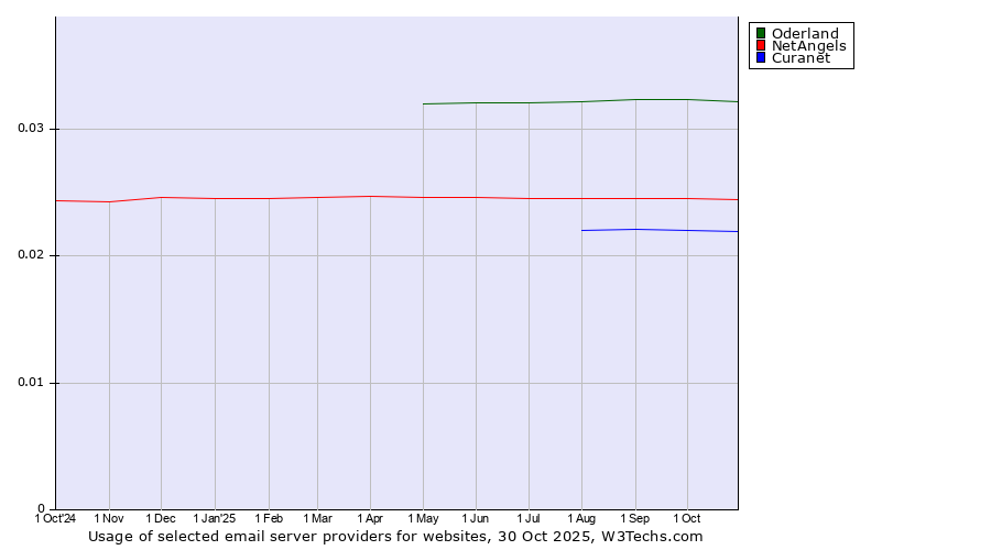 Historical trends in the usage of Oderland vs. NetAngels vs. Curanet