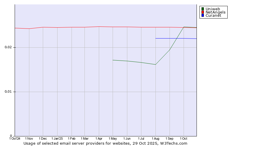 Historical trends in the usage of Uniweb vs. NetAngels vs. Curanet