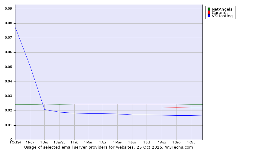Historical trends in the usage of NetAngels vs. Curanet vs. VSHosting