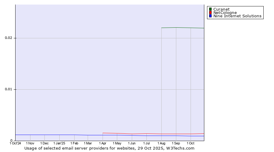 Historical trends in the usage of Curanet vs. NetCologne vs. Nine Internet Solutions