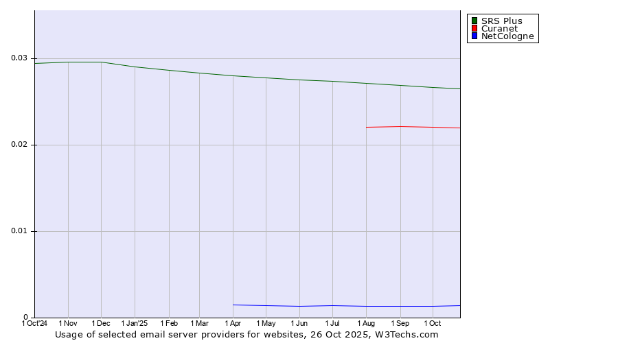 Historical trends in the usage of SRS Plus vs. Curanet vs. NetCologne