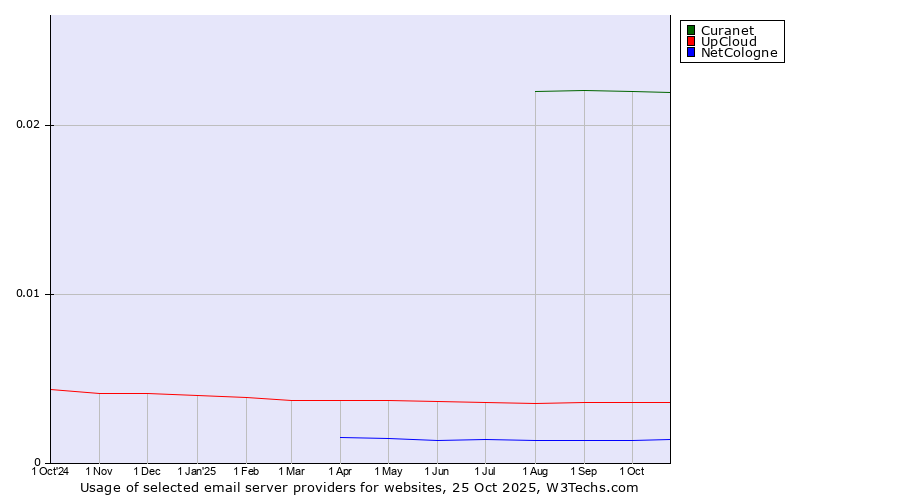 Historical trends in the usage of Curanet vs. UpCloud vs. NetCologne