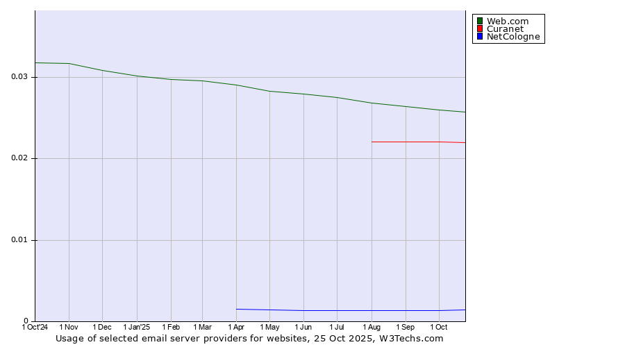 Historical trends in the usage of Web.com vs. Curanet vs. NetCologne