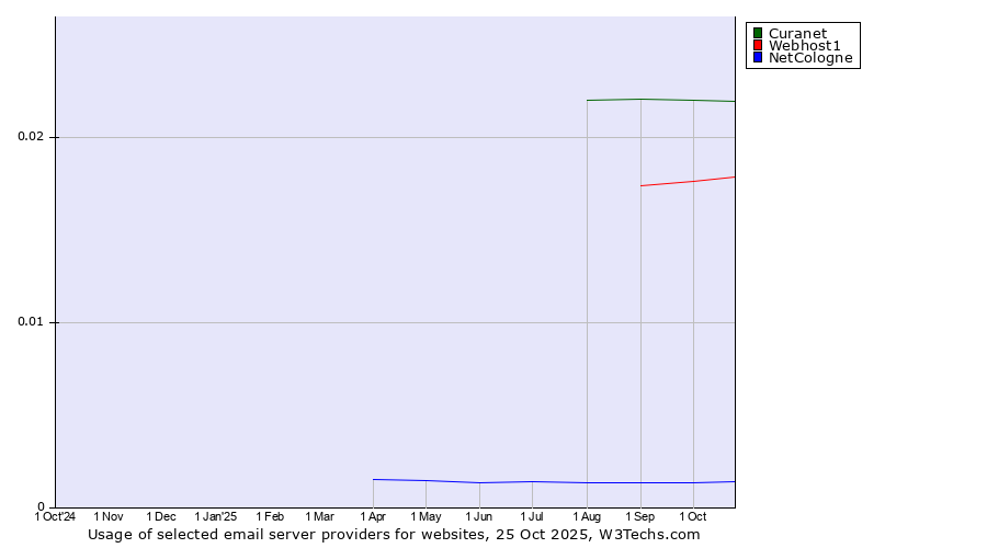 Historical trends in the usage of Curanet vs. Webhost1 vs. NetCologne
