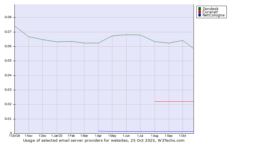 Historical trends in the usage of Zendesk vs. Curanet vs. NetCologne
