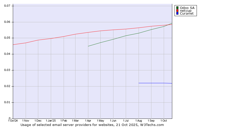 Historical trends in the usage of netcup vs. Odoo SA vs. Curanet