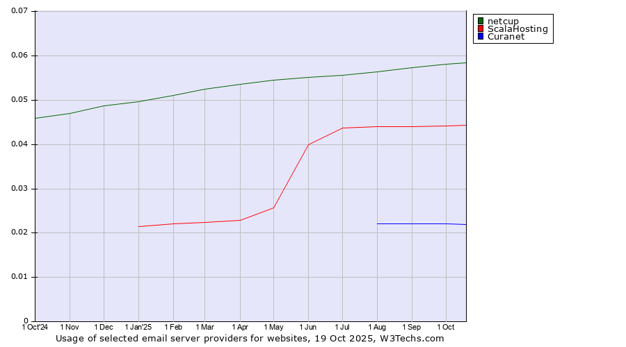 Historical trends in the usage of netcup vs. ScalaHosting vs. Curanet