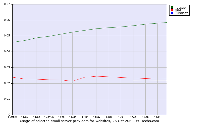 Historical trends in the usage of netcup vs. IBM vs. Curanet