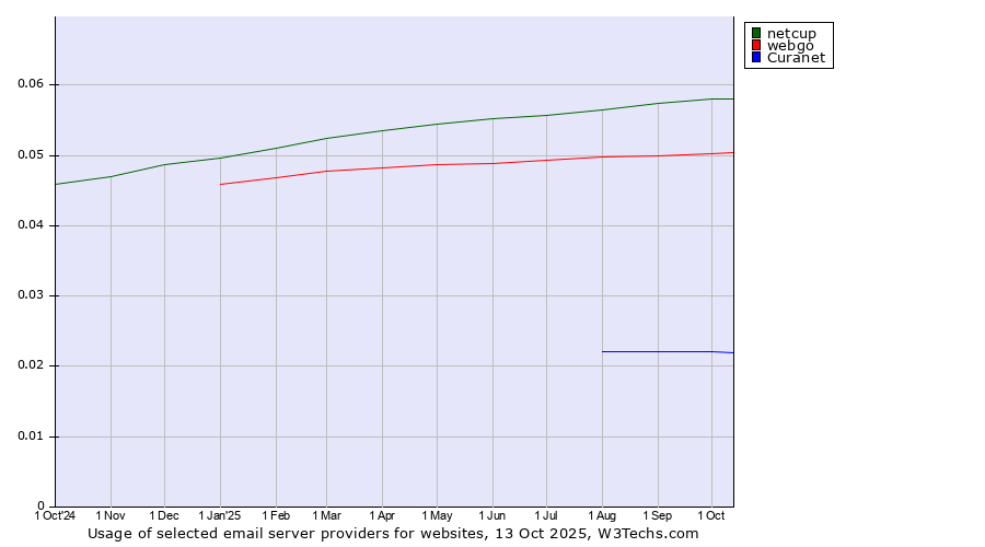 Historical trends in the usage of netcup vs. webgo vs. Curanet