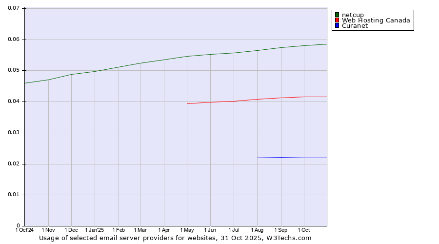Historical trends in the usage of netcup vs. Web Hosting Canada vs. Curanet