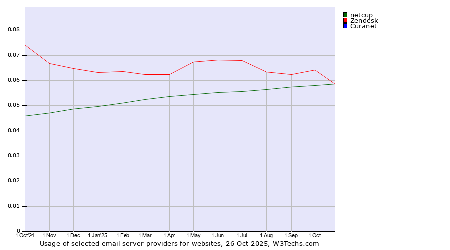 Historical trends in the usage of Zendesk vs. netcup vs. Curanet