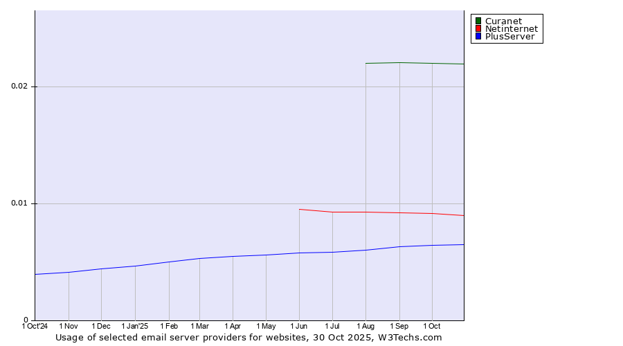 Historical trends in the usage of Curanet vs. Netinternet vs. PlusServer